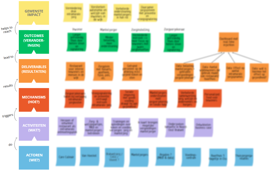 theory of change